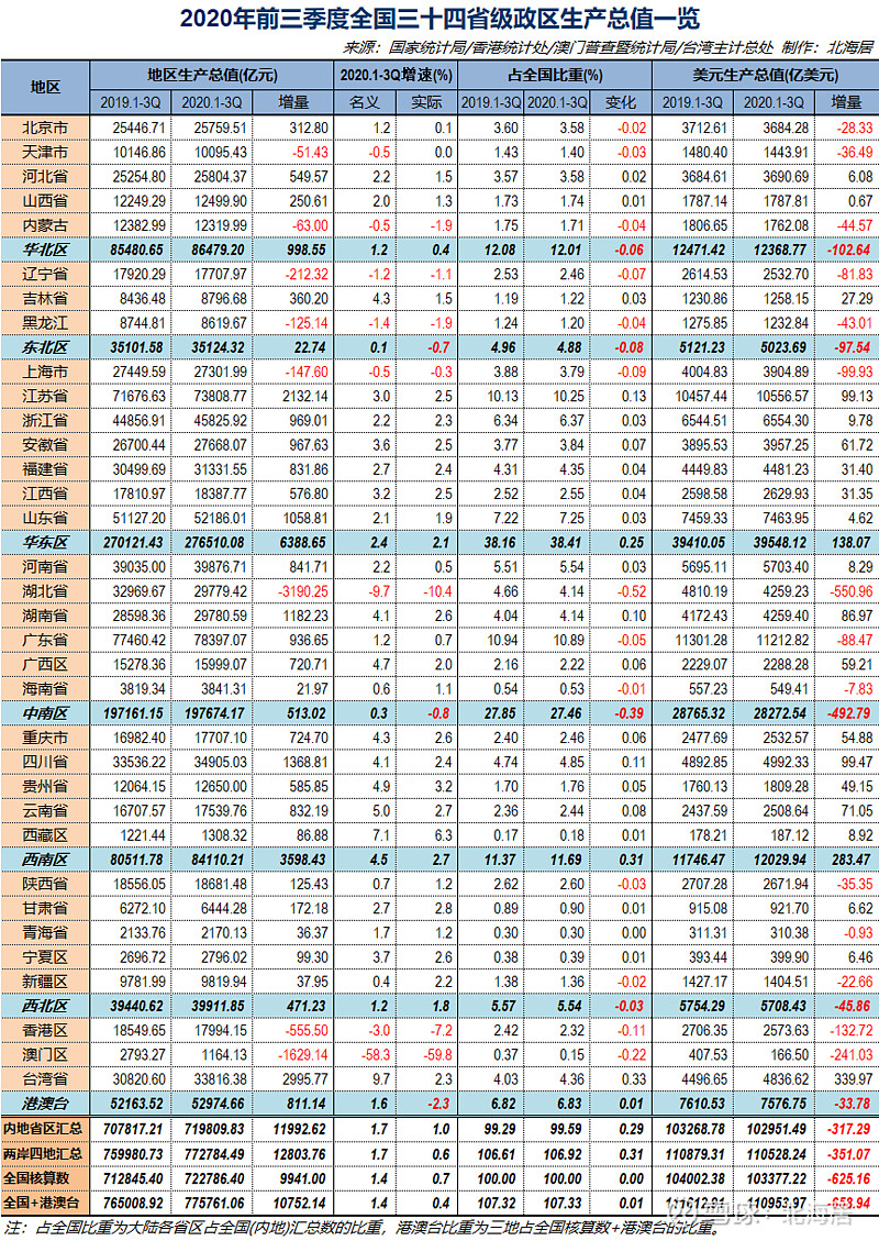 【经济】2020年三季度台湾gdp初步数据及全国34个省级