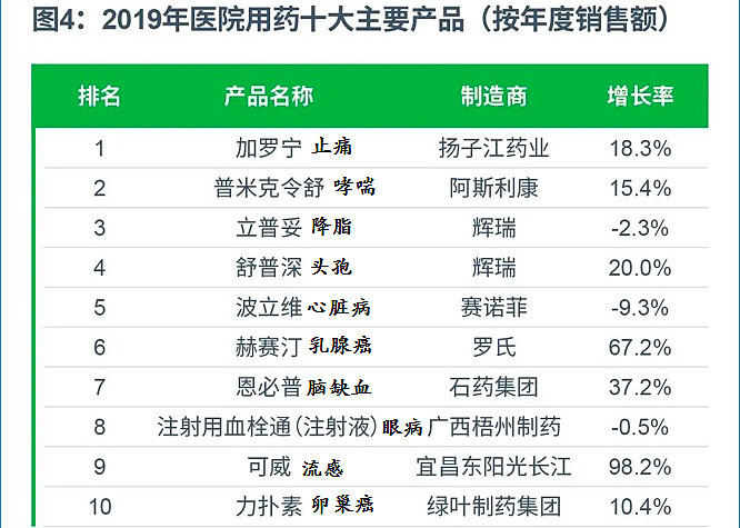1 止痛:就用扬子江加罗宁; 2 哮喘:就用阿斯利康azn普米克令舒; 3