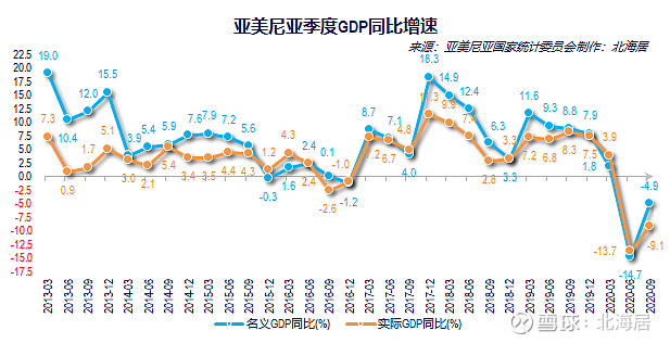 经济2020年三季度德国法国芬兰瑞典亚美尼亚gdp数据