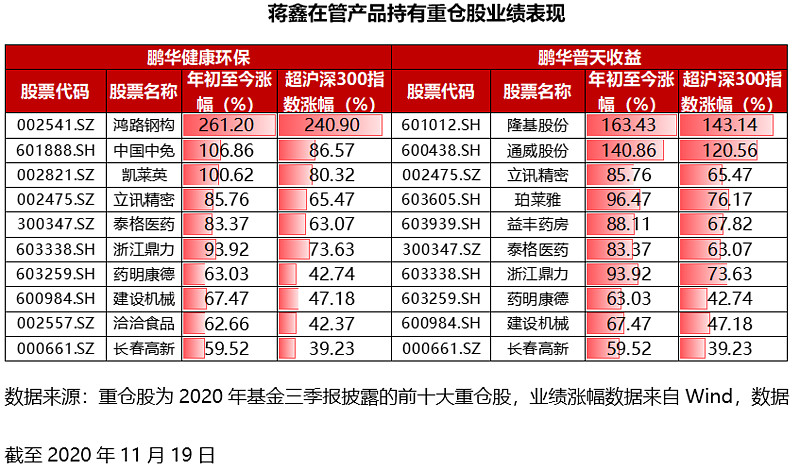 12月1日,蒋鑫的新基金鹏华优选成长(010488)重磅首发,秉承稳健的投资