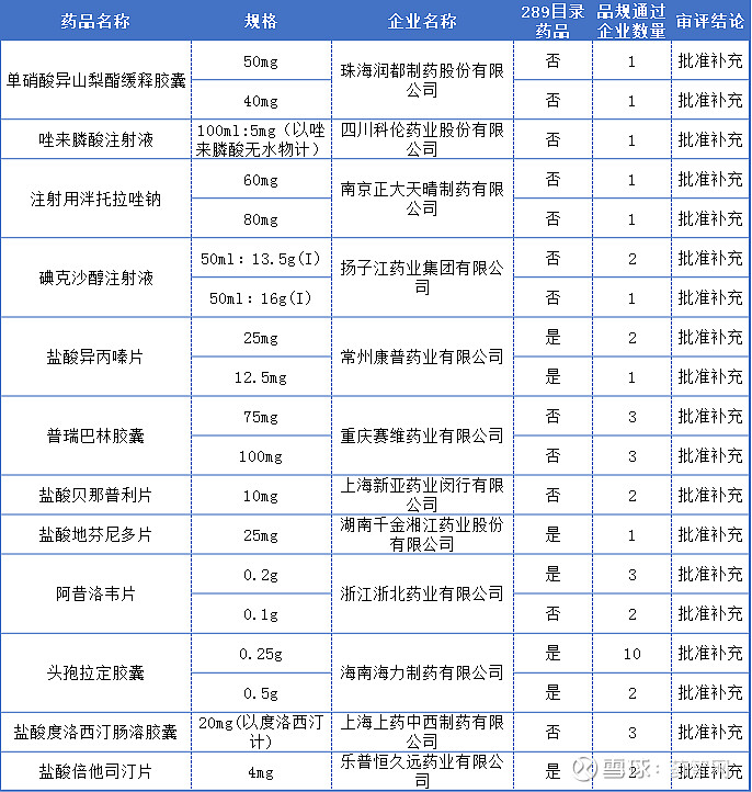 正大天晴「泮托拉唑钠」过评;30亿造影剂,扬子江「碘克沙醇」通过