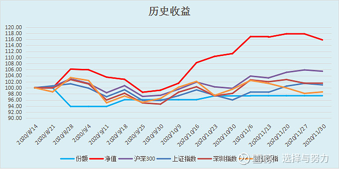 11月份指数方面上证指数上涨5.19,深圳成指上.