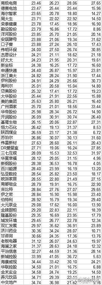 a股四千仅这些roe连续10年大于20能否持有一生收藏关注