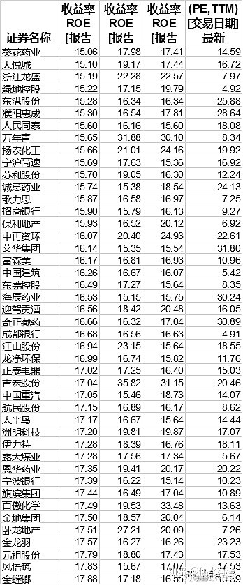 a股四千仅这些roe连续10年大于20能否持有一生收藏关注