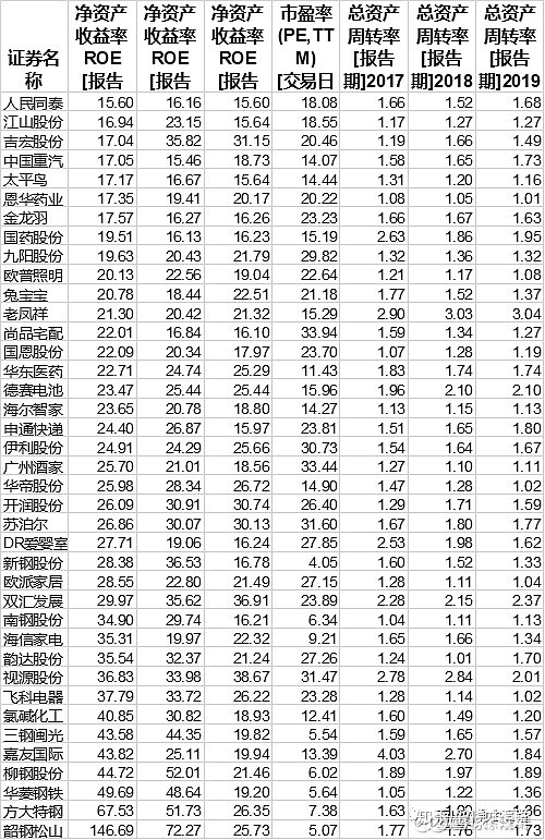 a股四千仅这些roe连续10年大于20能否持有一生收藏关注