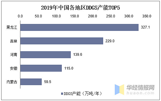 2019年中国ddgs行业产能分析在动物饲料中有广泛应用