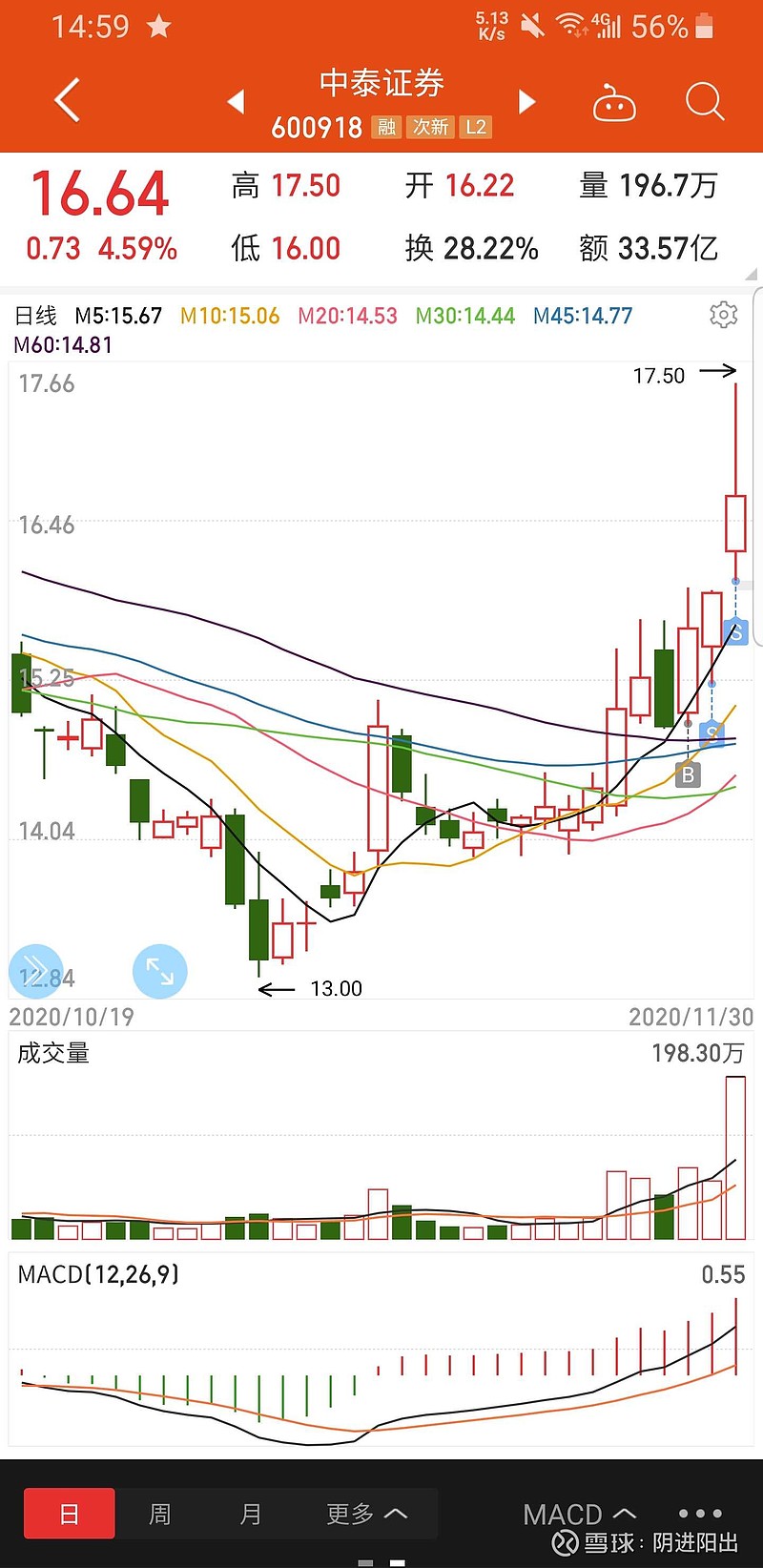 600918中泰证券操作总结 股票名称:600918 中泰证券 入选理由:题材乃