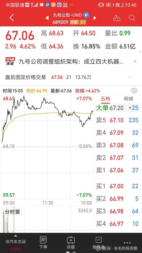 沪深股市 九号公司-wd 毛毛的实盘记录,今日浮盈5000