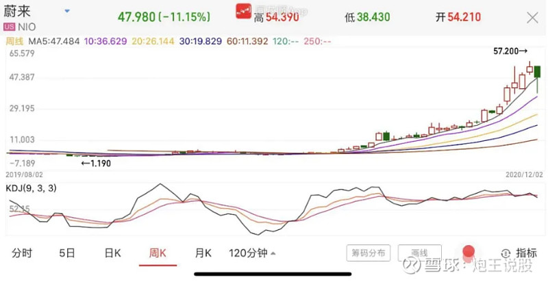 (2020年12月5日)市场上目前越来越多的投资者认为买股票应该选行业中