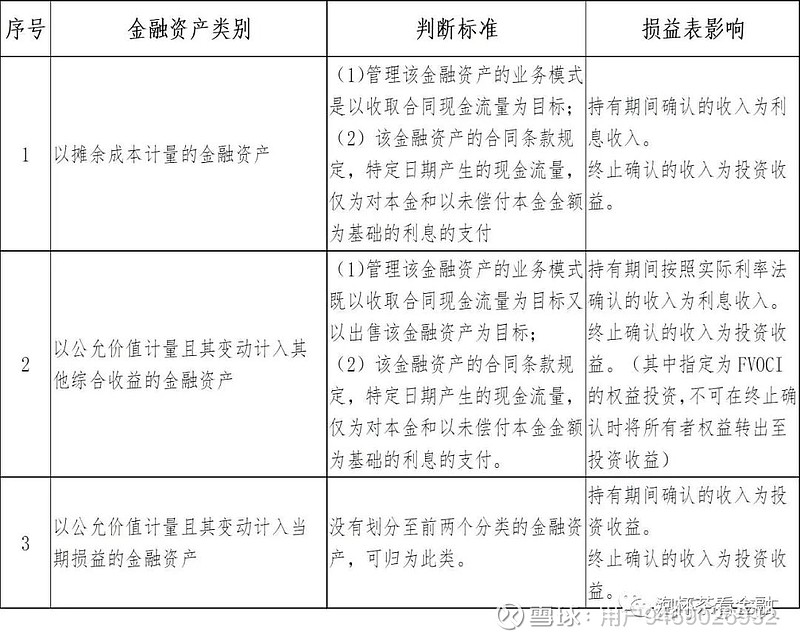 拗口,我再通过一个流程图简单的说明一下金融资产三分类的判断步骤:这