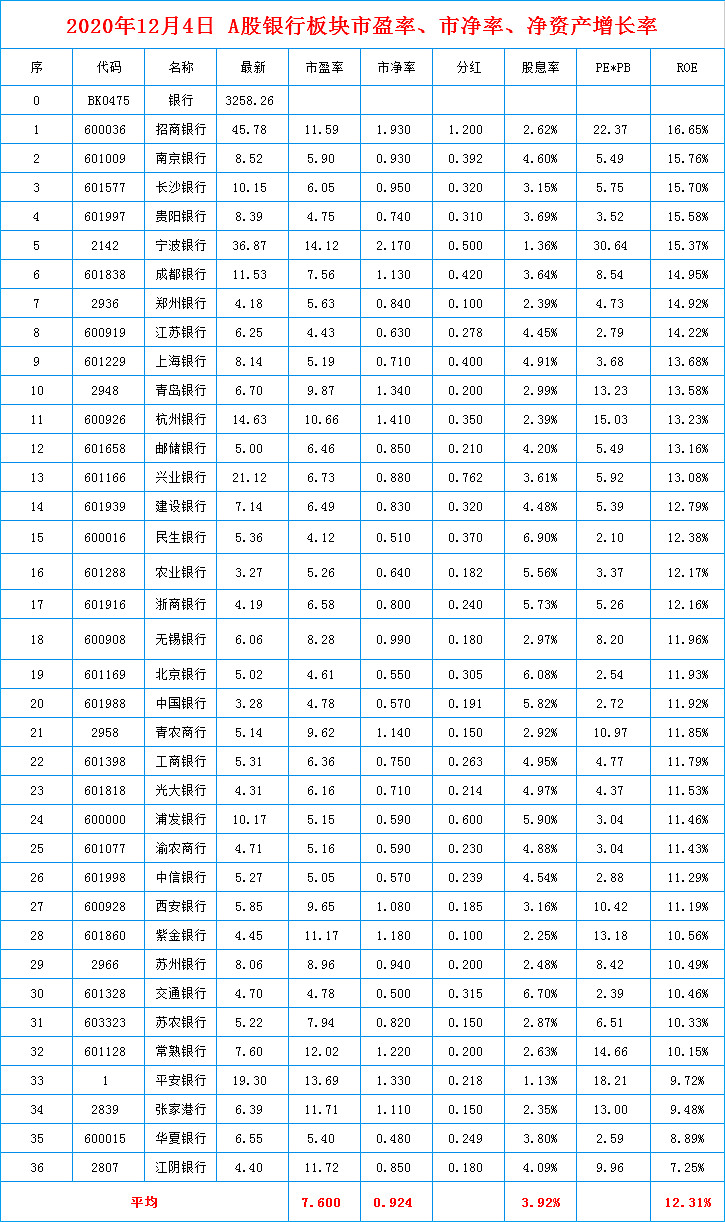 2020年12月4日a股银行板块市盈率,市净率,净资产增长率