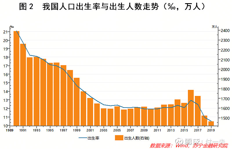 人口警报再度拉响我们已经跌入低生育率陷阱了吗