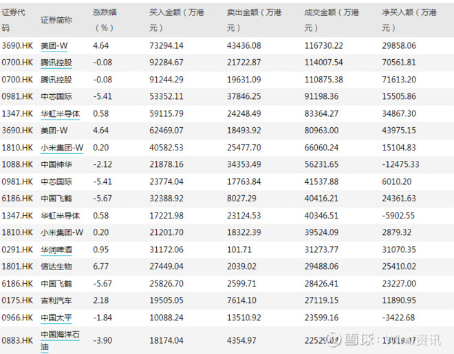 以下为当日港股通十大成交活跃股一览