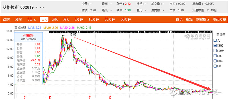 翻阅上市公司近期公告,多是股东减持消息,在艾格拉斯借道巨龙管业上市