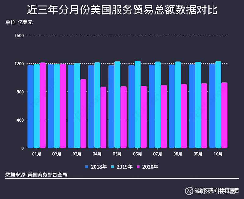 【外贸】2020年10月美国服务贸易总额同比下降24.4%