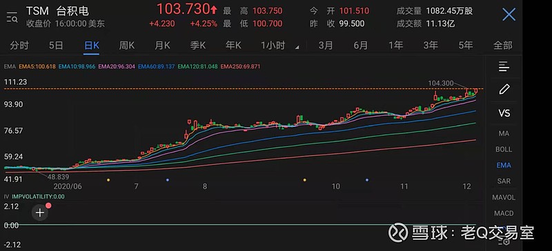 (上图: $台积电(tsm)$  ) 与之对应的是中国市场的表现显得温和许多.