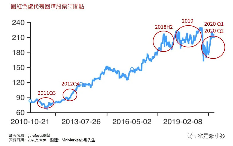 记录:巴菲特回购股票历史,2020年11月27日星期五.