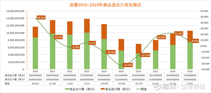 几张图带你出海加蓬