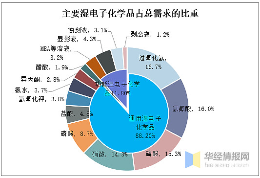 2020年湿电子化学品市场发展现状及趋势国产化替代进程加速