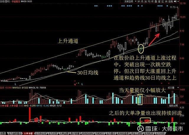 一旦出现"跳空双阴"洗盘,还敢小看?后市不是涨停就是涨不停