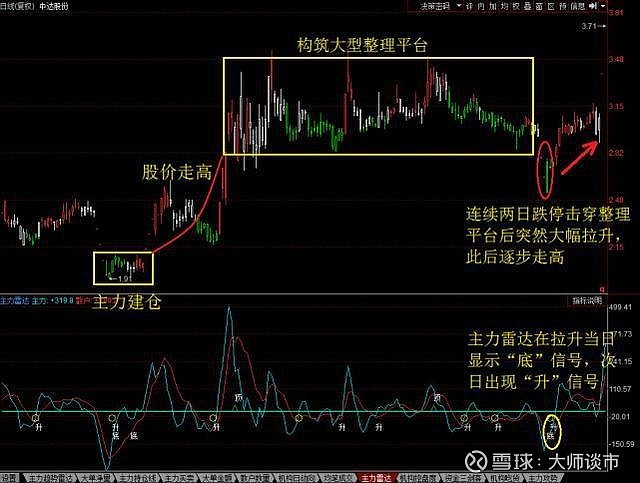 一旦出现"跳空双阴"洗盘,还敢小看?后市不是涨停就是涨不停