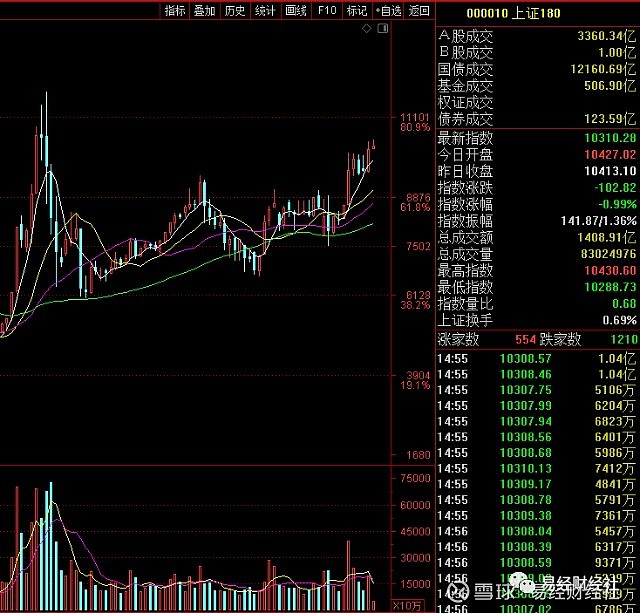 上证180   机会型应对方案   风泽中孚 创业板 机会型应对方案