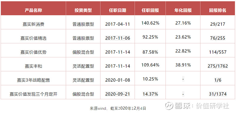 两年四只收益翻倍基任期年化均超22嘉实谭丽19年沉酿价值秘方