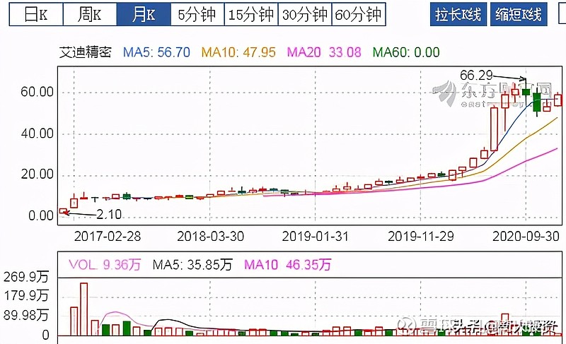 第四名:锋尚文化300860锋尚文化近五年的净资产收益率分别为:19.