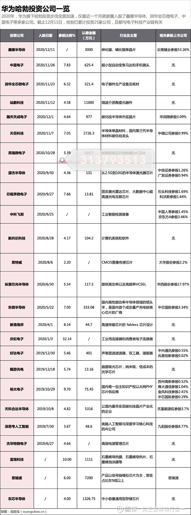 一图详解华为哈勃a股投资标的