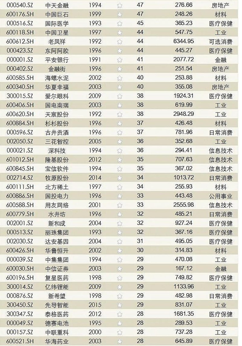谁是a股下一个贵州茅台?(附表)