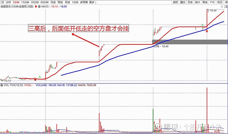 个股开盘八法重惯性k线重力道隆利科技联泓新科大湖股份朗资股份立昂