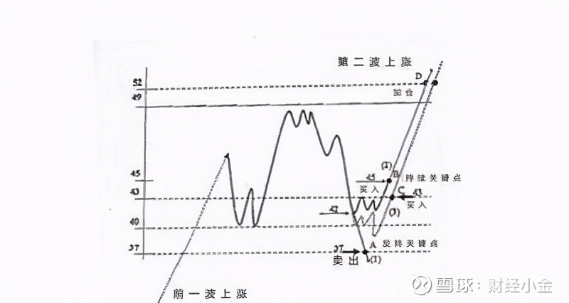 杰西·利弗莫尔(投机之王-关键点买入法(值千金)