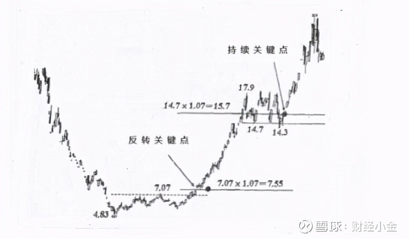 杰西·利弗莫尔(投机之王-关键点买入法(值千金)