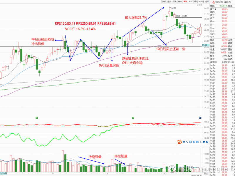 优质vcp突破的技术面分析 002709 天赐材料 回顾下