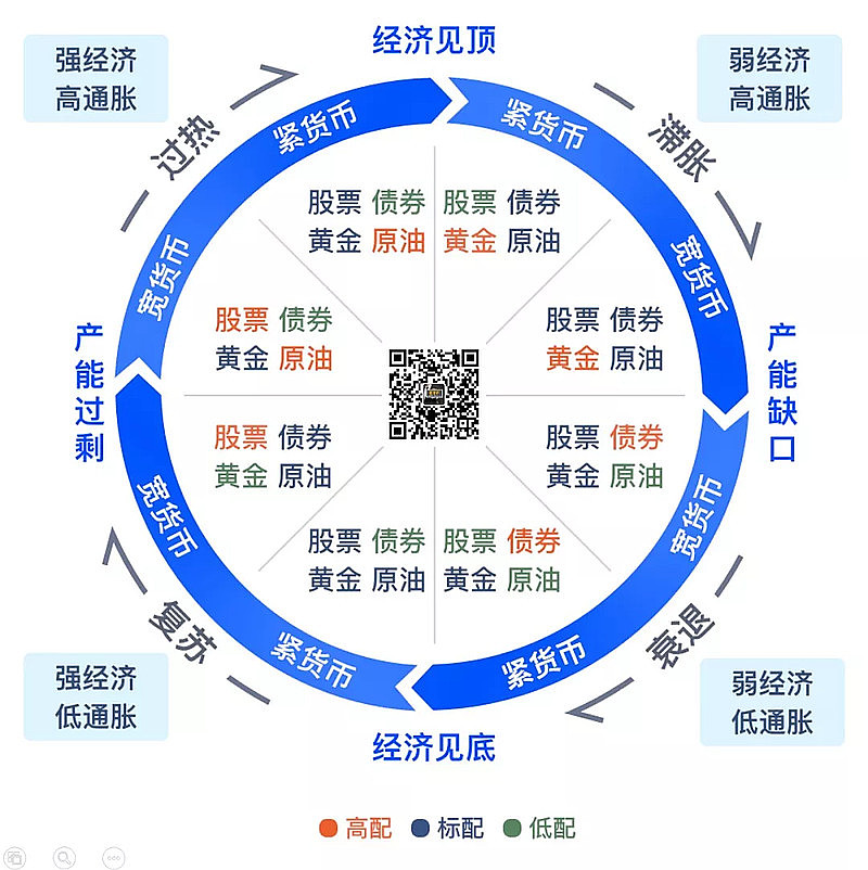 基于美林时钟看当前的投资机会