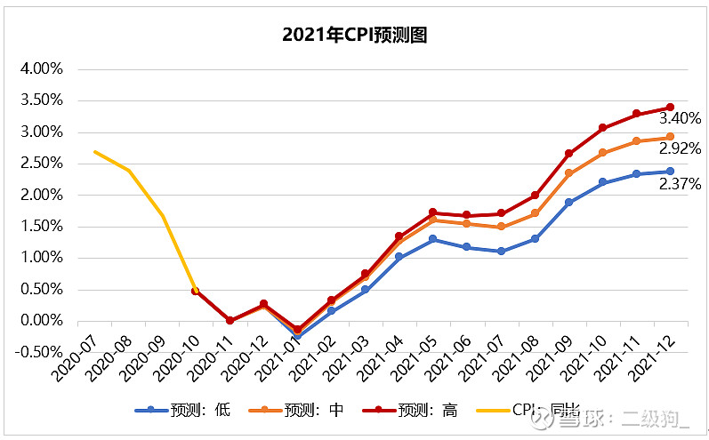 2021年的通胀 一 通胀预测 先上图 从形态上看,cpi大致是触底回升的