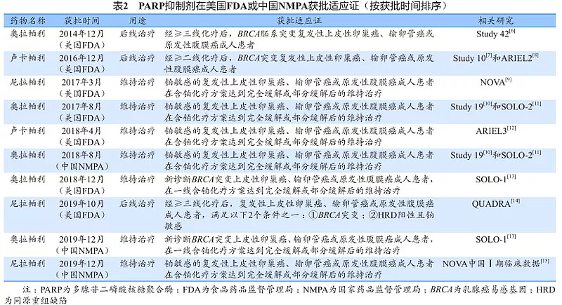 首个国产parp抑制剂恒瑞医药氟唑帕利胶囊今日获批