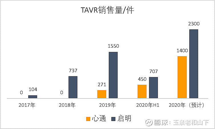 tavr系列产品竞争格局再探讨