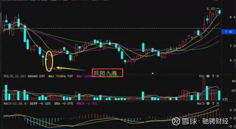 中国股市真正厉害的人:一旦出现"巨阳入海"形态,绝佳满仓机会