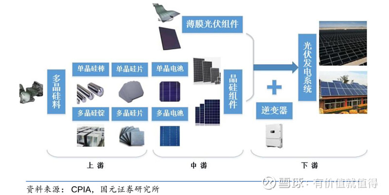 光伏产业链包括硅料,铸锭(拉棒,切片,电池片,电池组件,应用系统等6个