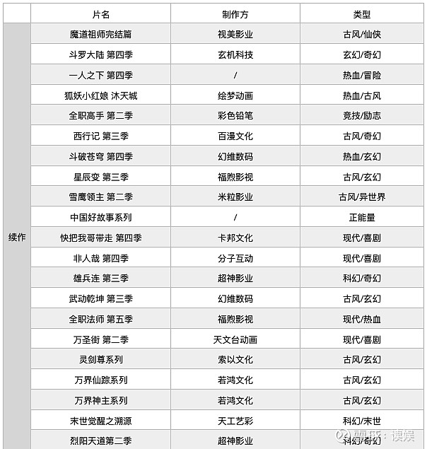 2021年188部动画爱优腾b国漫大作战