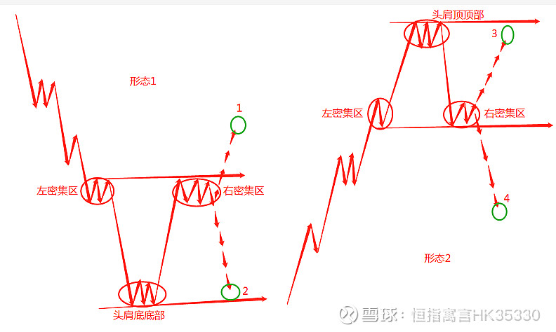 头肩顶/底形态分析