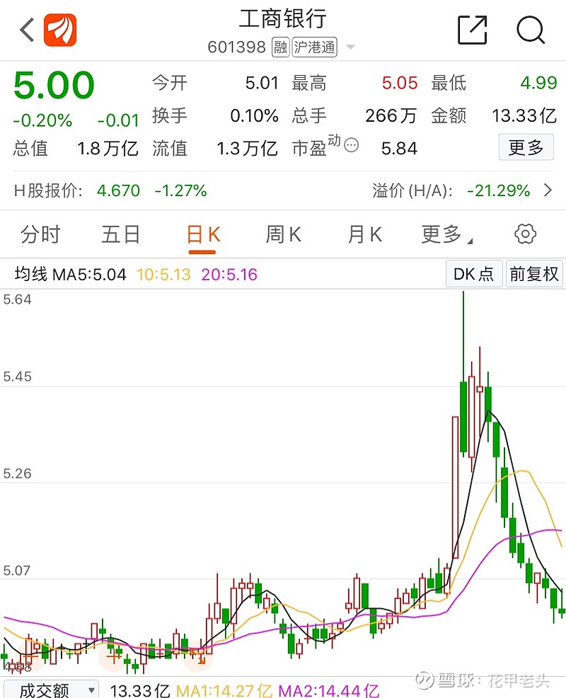 一个股票你持有五天就拿不住了,我从没有拉着你要你买工商银行啊.