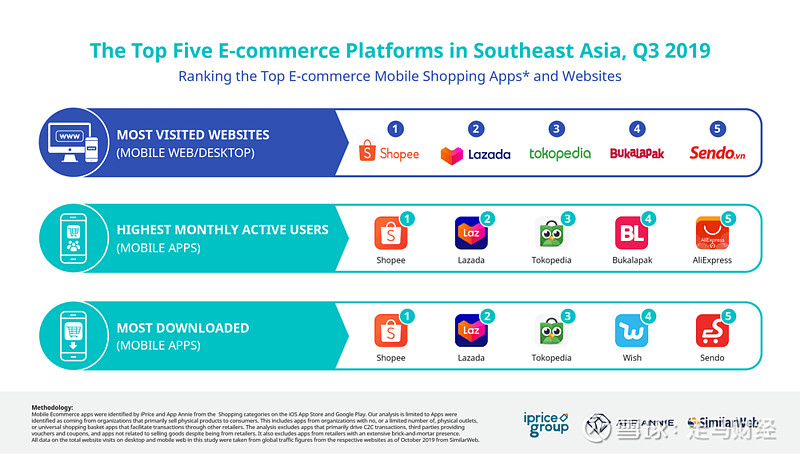 在此之前的2018年,shopee在下载量排行榜就已经远远