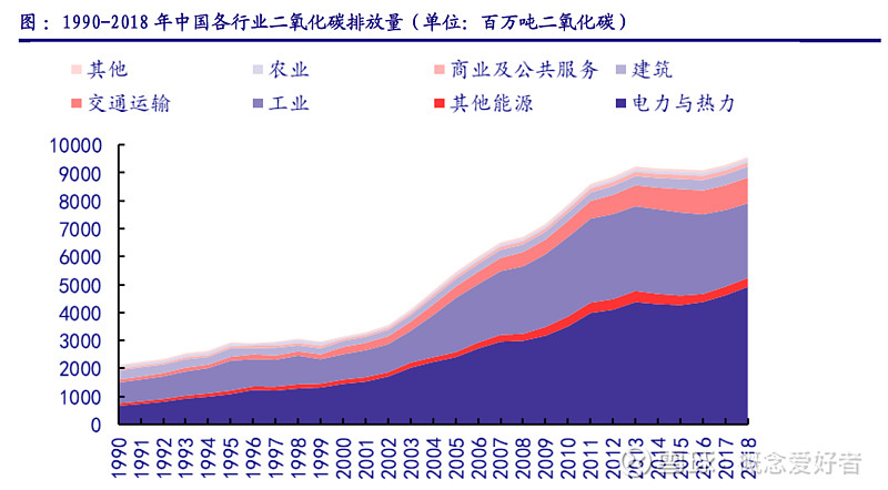 从 iea 披露的数据来看,商业及公共服务领域占碳排放总量不到 2,即使