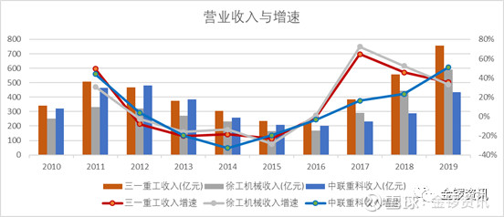 金锣资讯财务分析三一重工徐工机械和中联重科