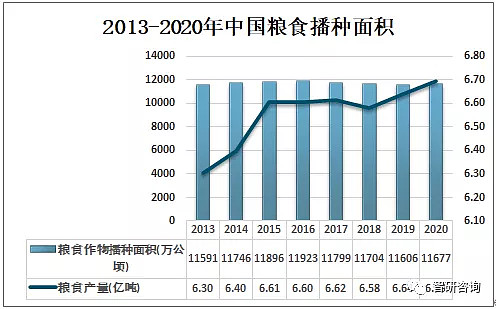 2020年中国粮食生产情况分析粮食总产量再上新台阶图