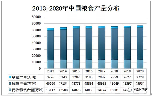 2020年中国粮食生产情况分析:粮食总产量再上新台阶[图]