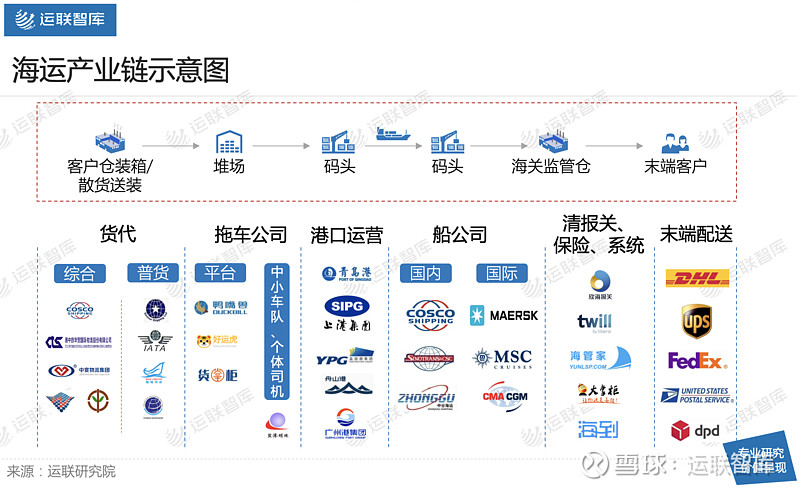 整条海运进出口产业链主要由货代,拖车公司,港口运营,船公司,集装箱