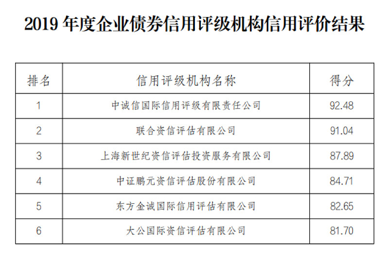 与2018年评级结果对比来看,6家信用评级机构最新得分均有上升,排名